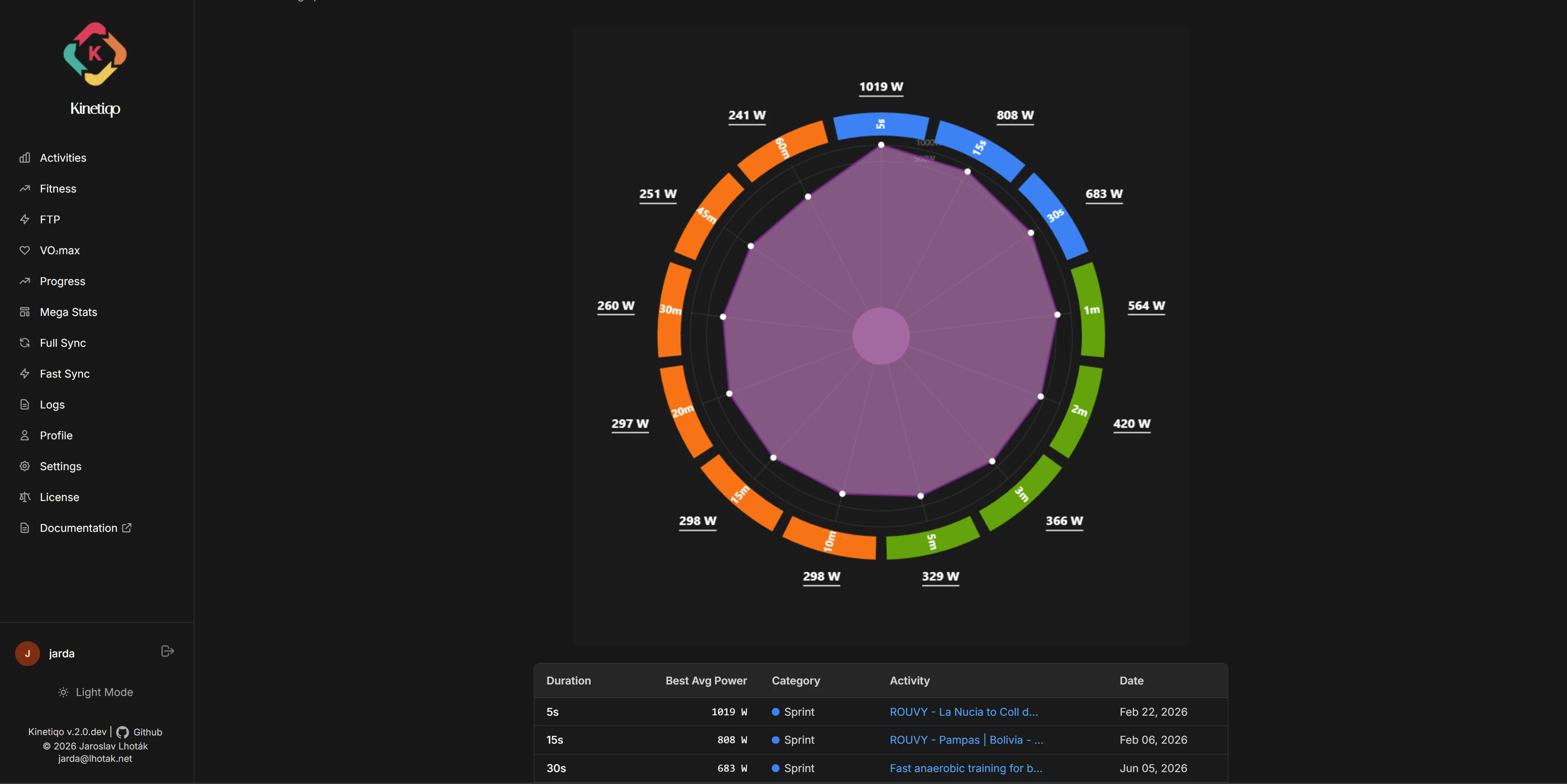 Fitness & Freshness Analytics Chart